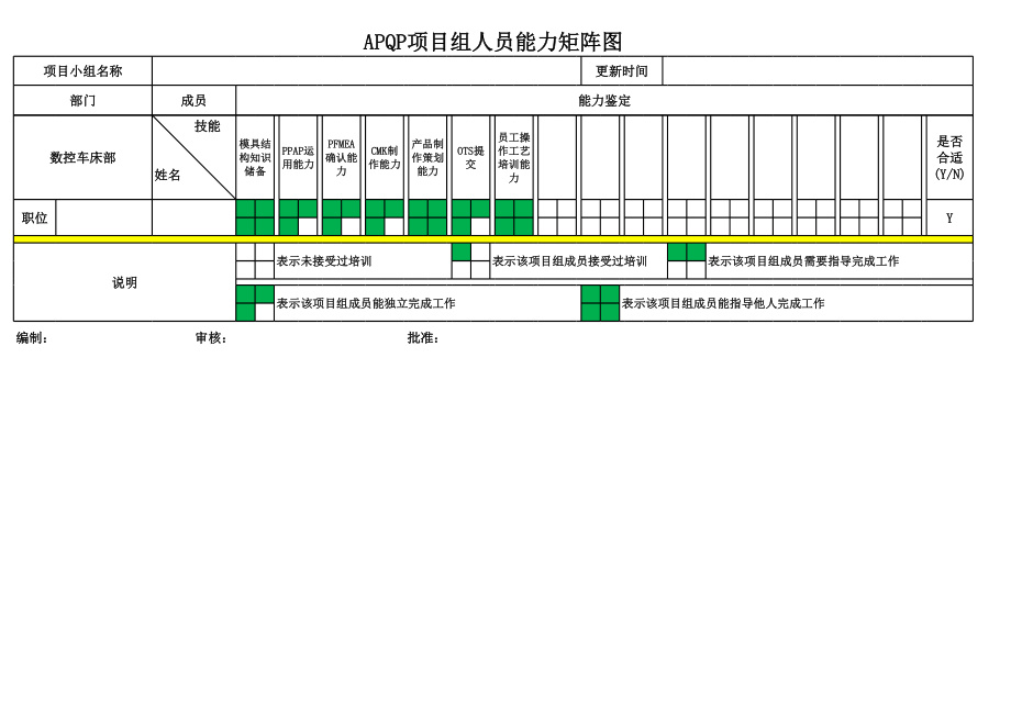 APQP项目组人员能力矩阵图.xls