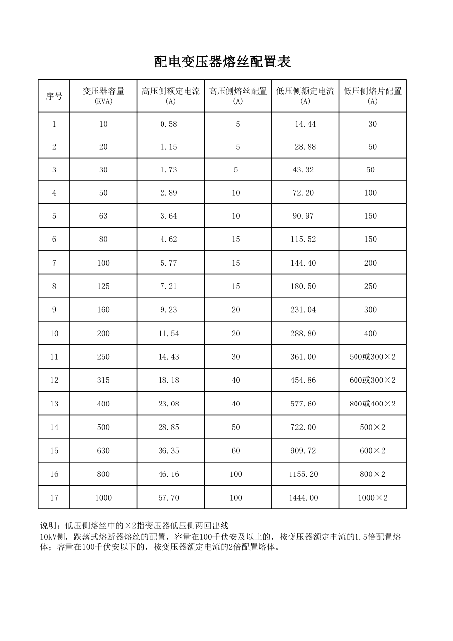 配电变压器熔丝配置表.xls