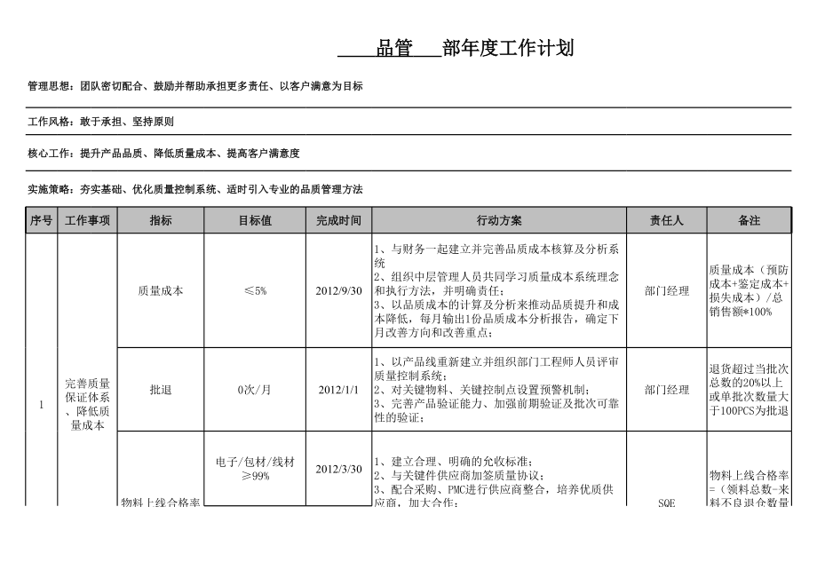 品管部部门年度工作计划.xls