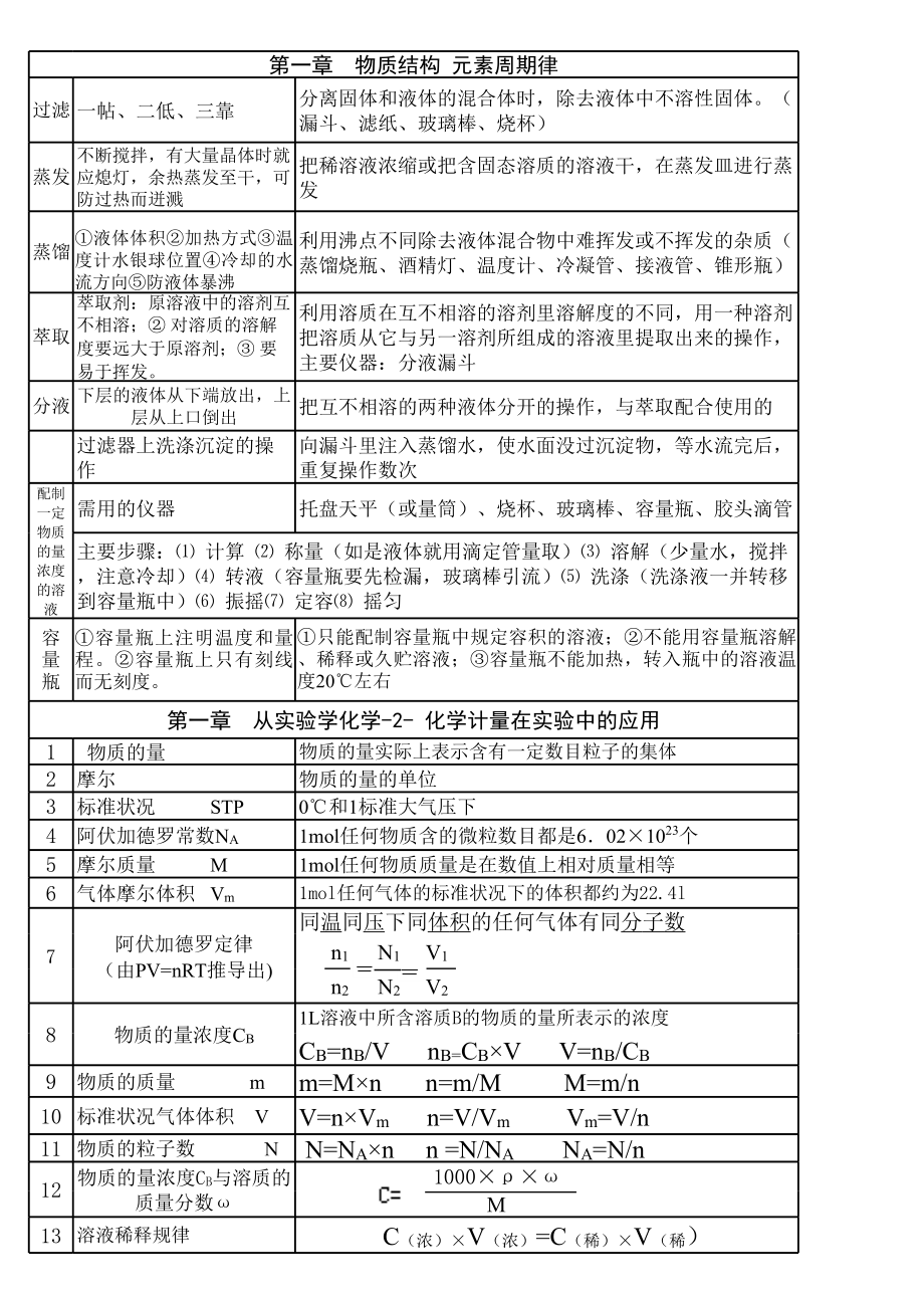 鲁科版化学必修二知识点总结.xls