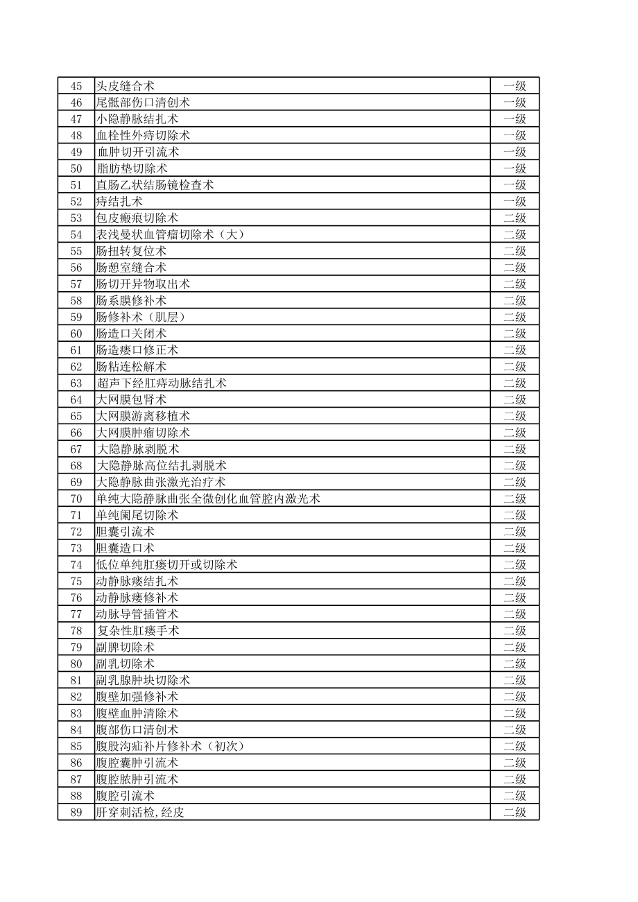 普外科手术分级目录.xls