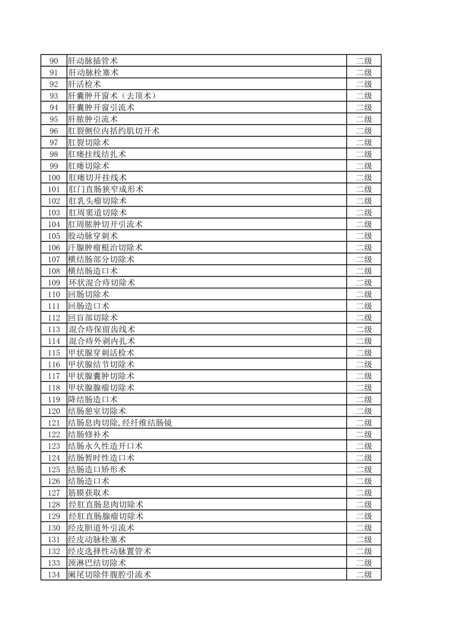 普外科手术分级目录.xls