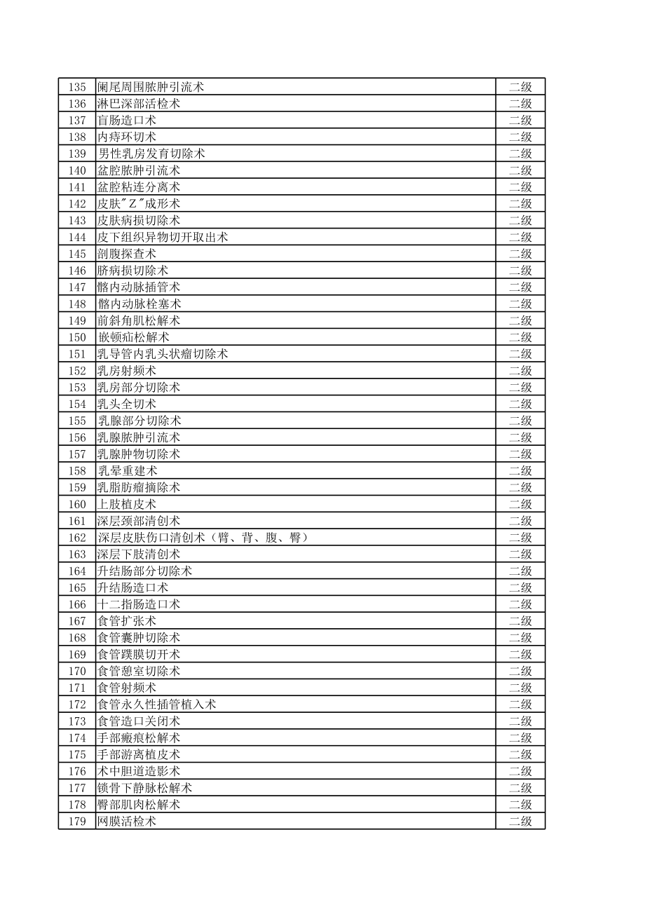 普外科手术分级目录.xls