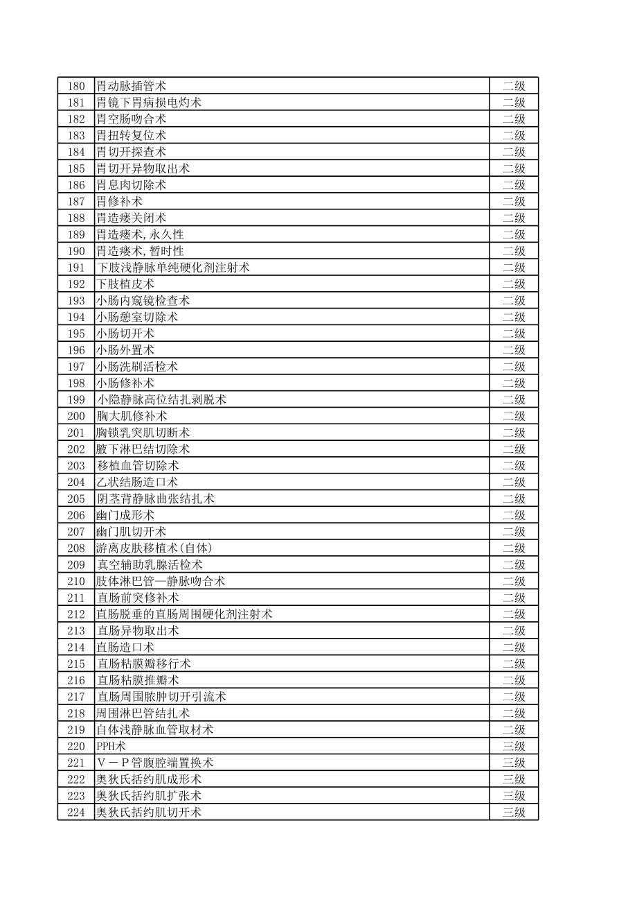 普外科手术分级目录.xls