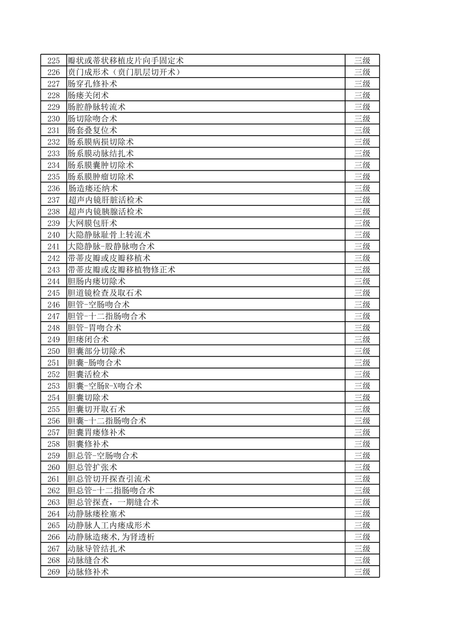 普外科手术分级目录.xls