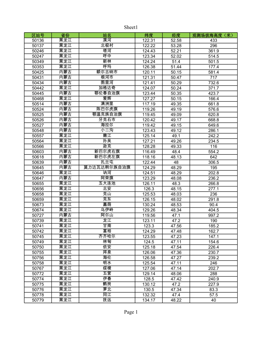 全国气象台站经纬度坐标.xls