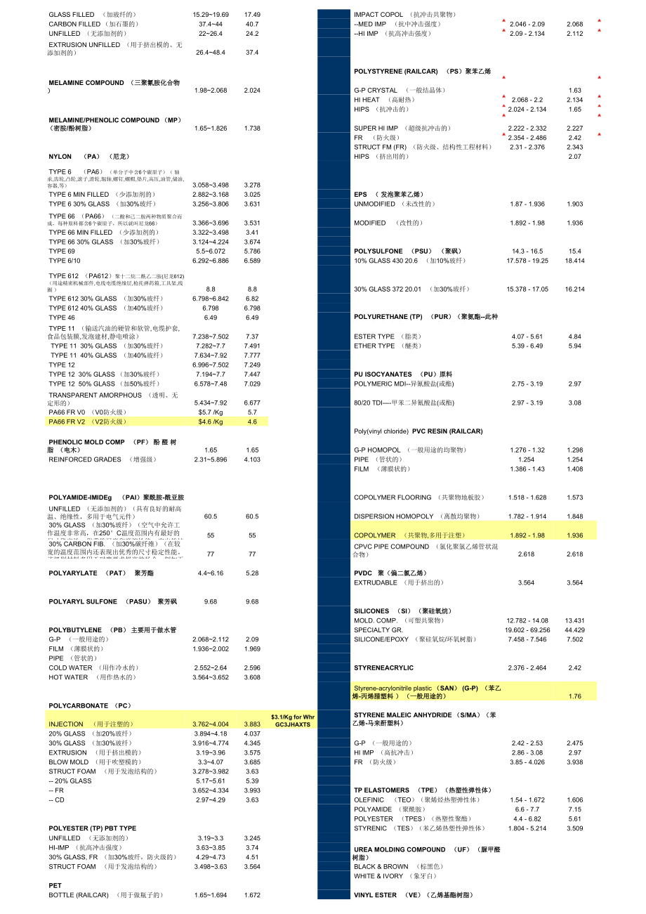 塑胶原料价格_2010.xls
