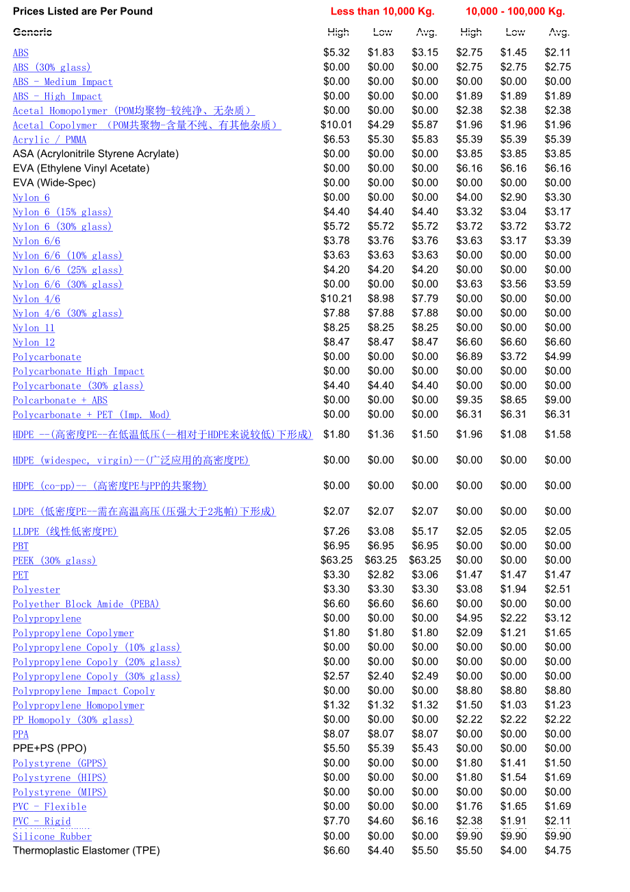 塑胶原料价格_2010.xls