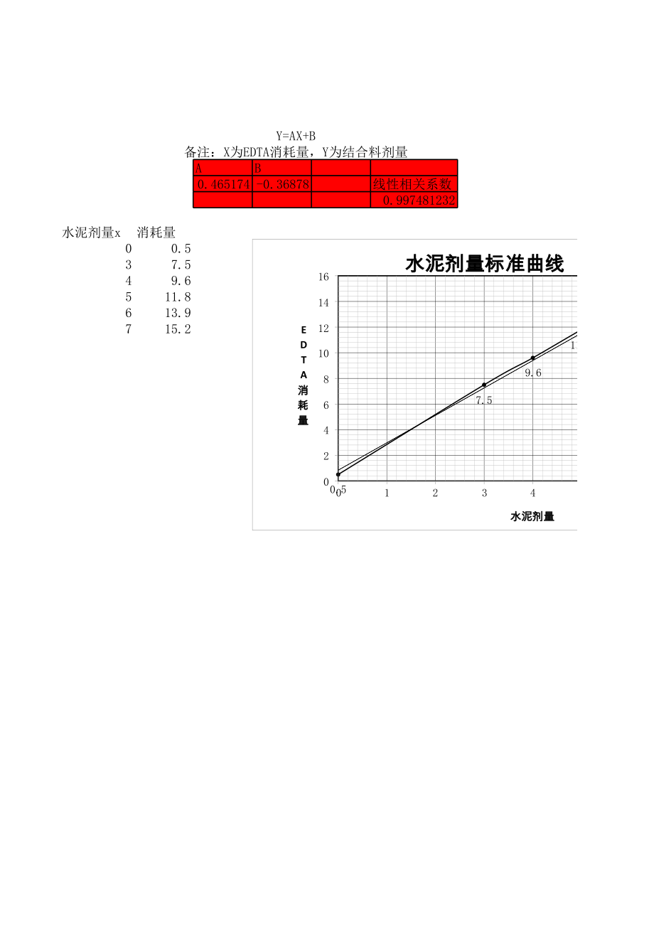 水泥灰剂量回归方程自动计算表.xls