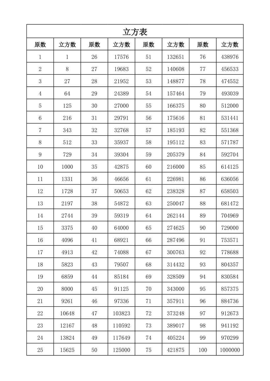 100以内数的平方、立方表.xls