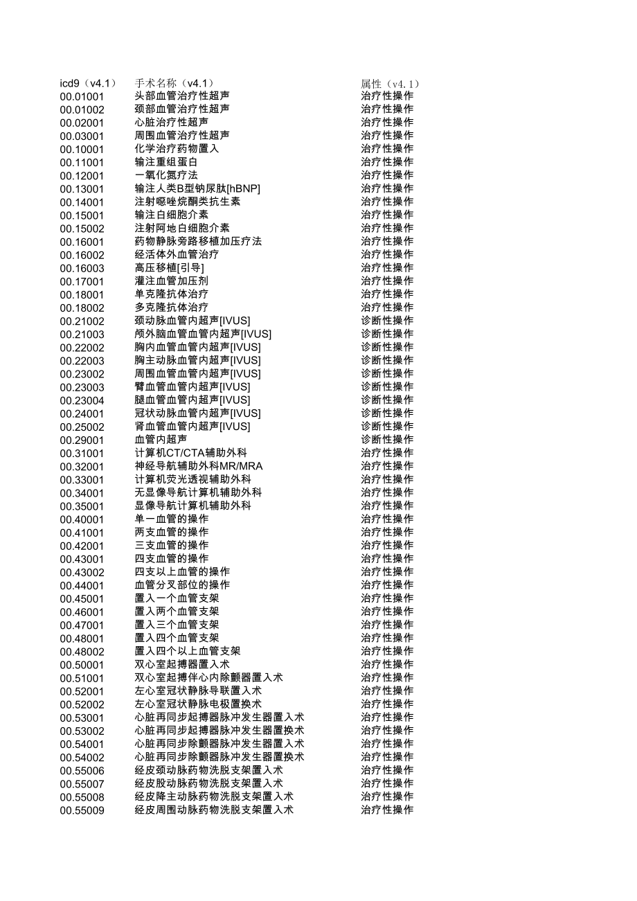 ICD手术编码 (2).xls