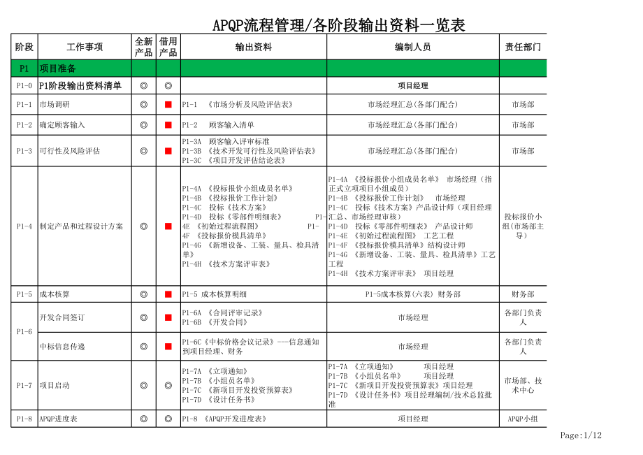 APQP各阶段输出 一览表.xls