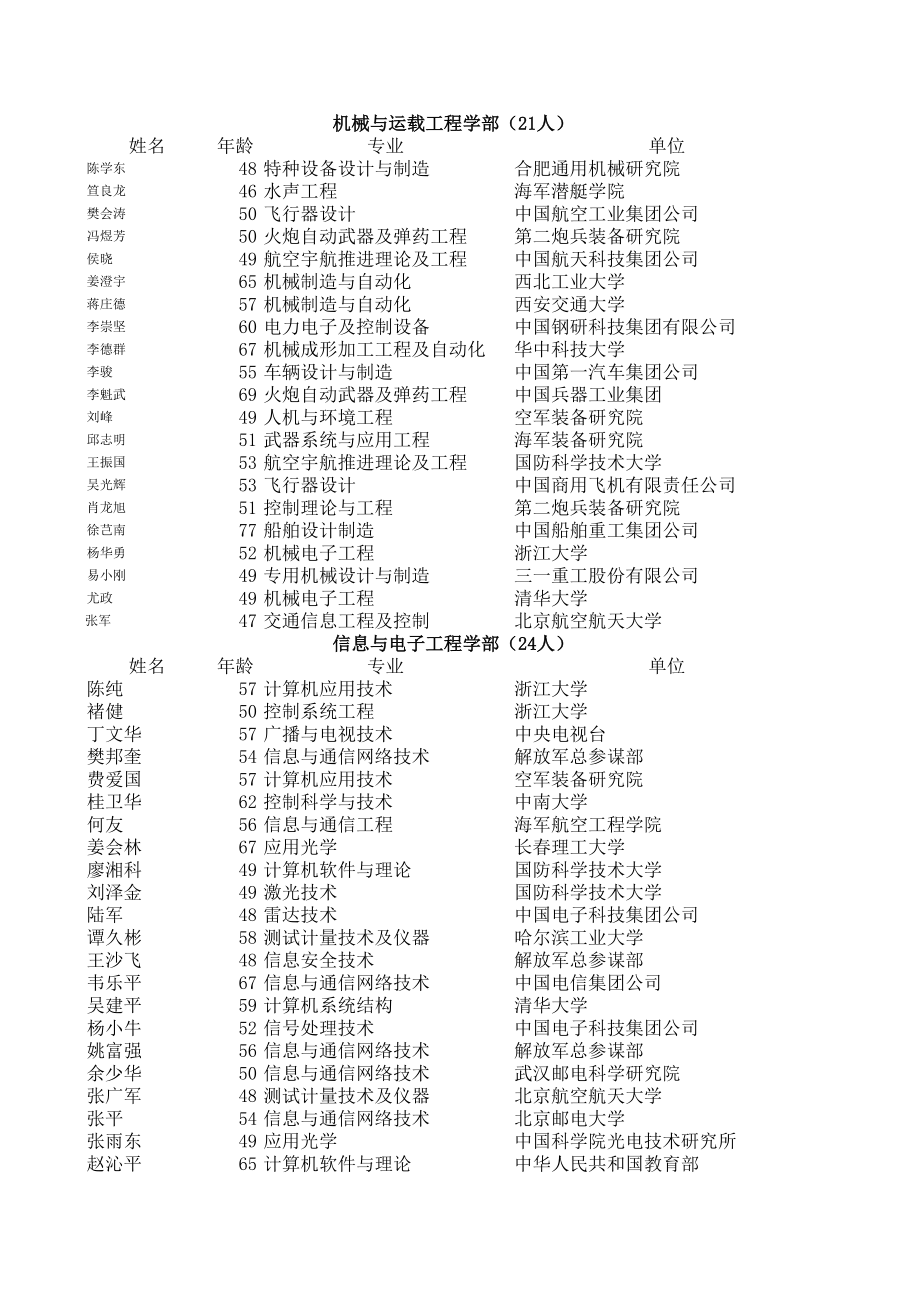 中国工程院院士增选进入第二轮评审的候选人名单.xls