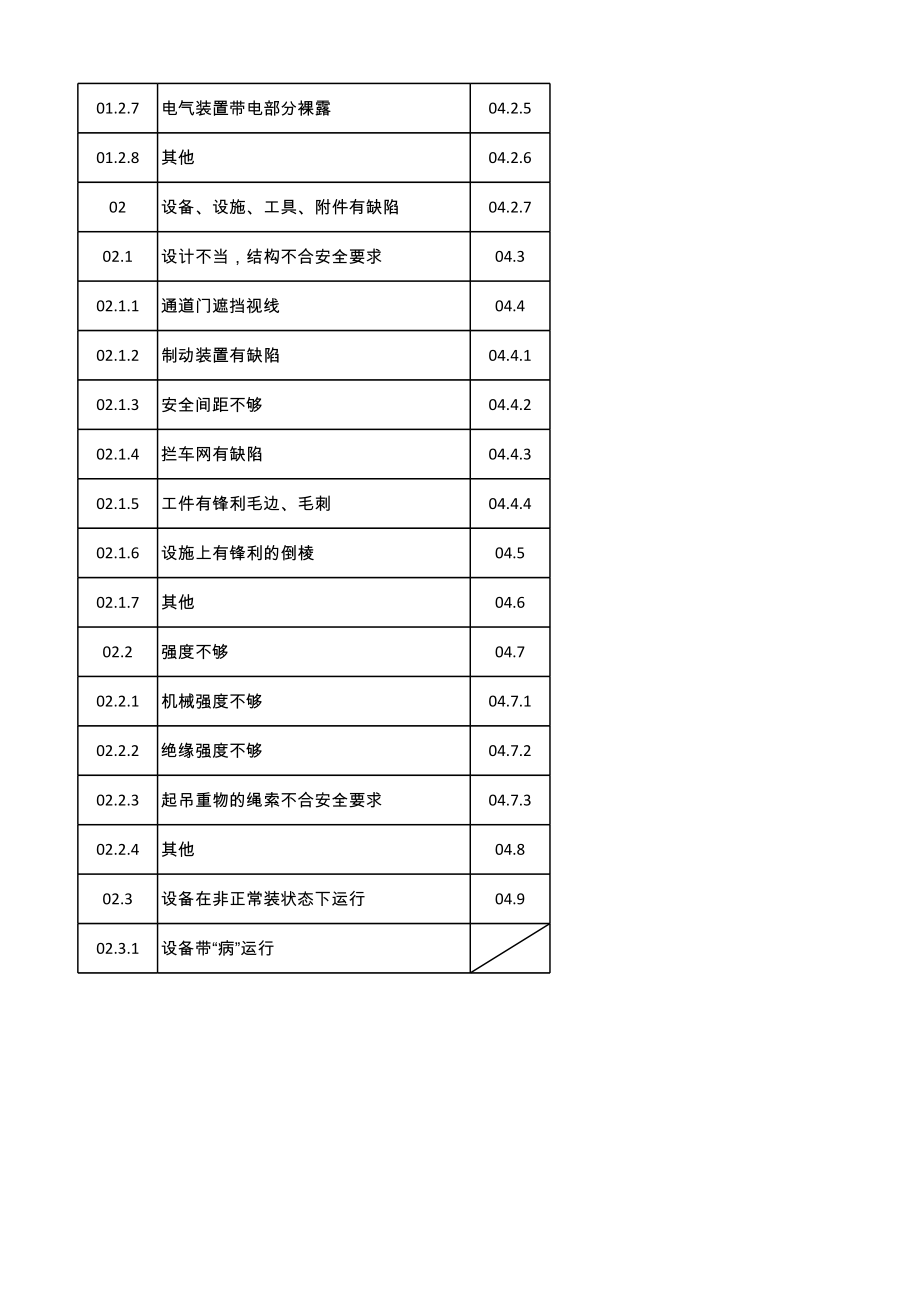 物的不安全状态分类标准.xls