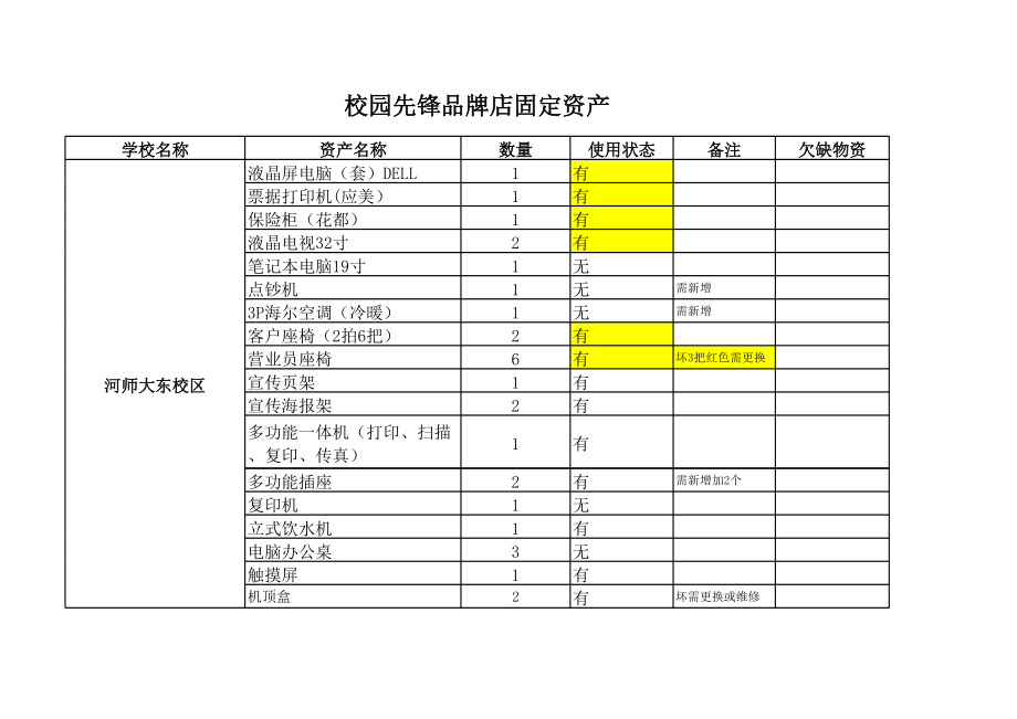 校园先锋品牌店固定资产刘彦博制.xls