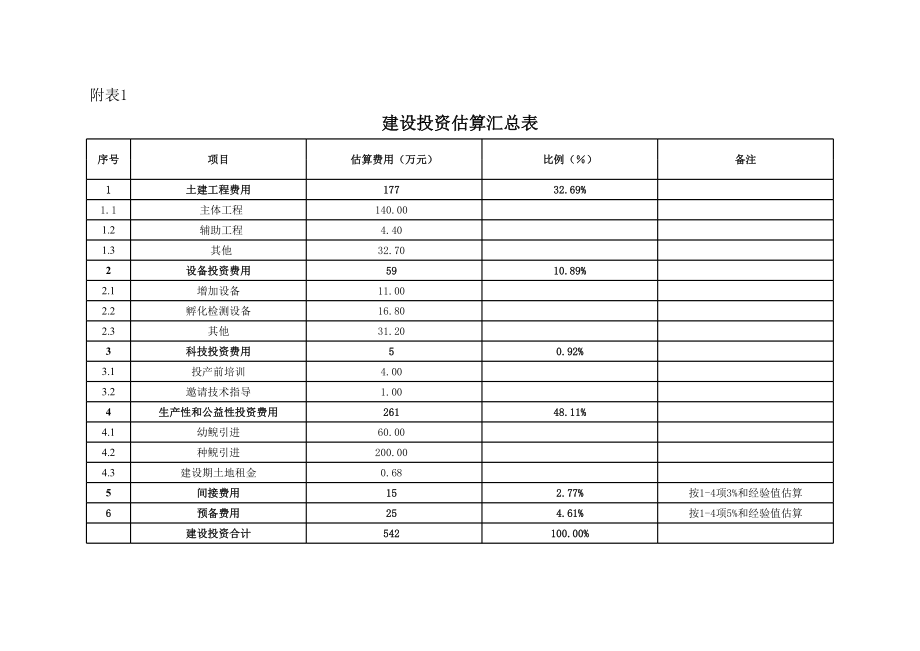 娃娃鱼养殖项目可研表格（自动数据生成）.xls