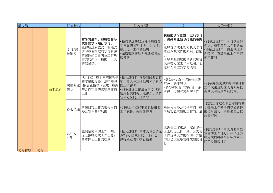 腾讯-产品经理能力素质模型图（策划运用5个岗位）.xls