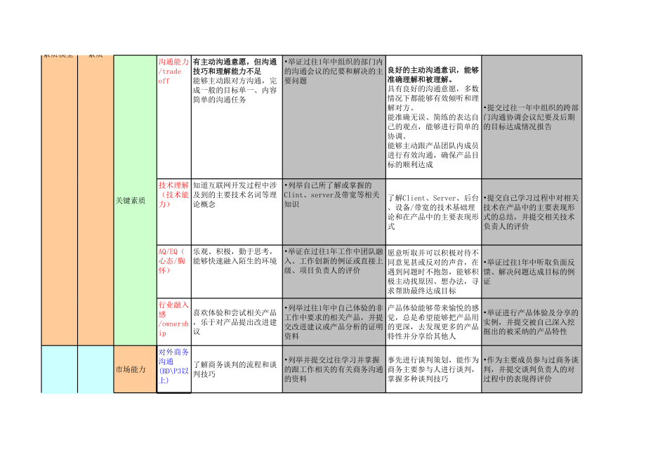 腾讯-产品经理能力素质模型图（策划运用5个岗位）.xls