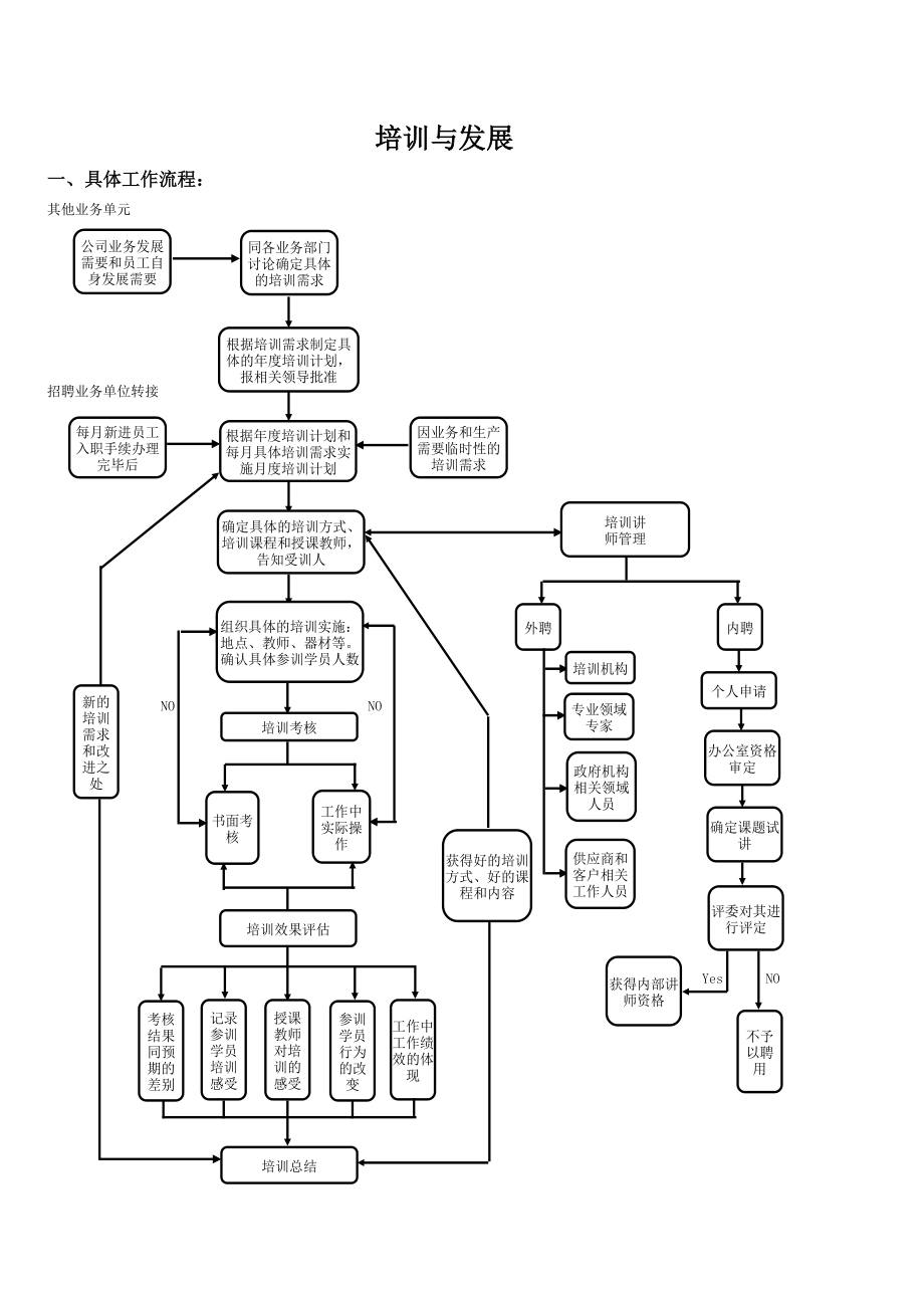 人力资源部工作流程图(2).xls