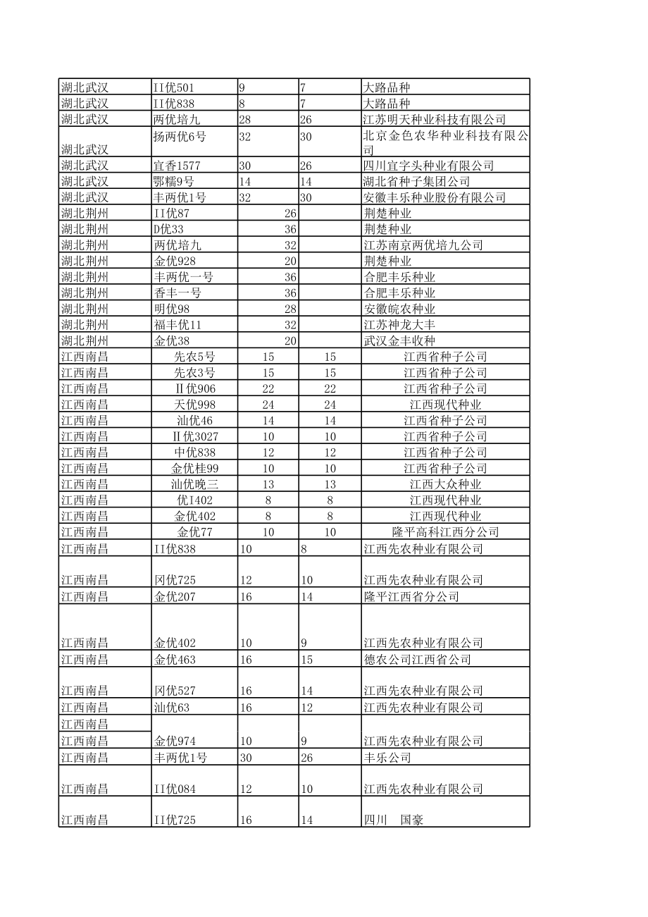 全国杂交水稻主要品种市场价格.xls