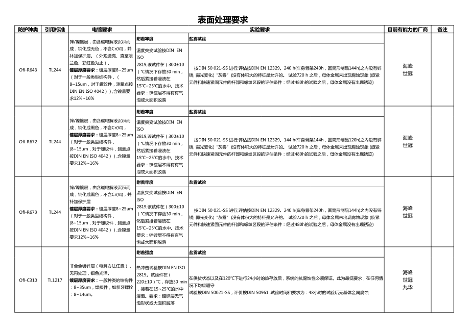 伟速达表面处理资料.xls