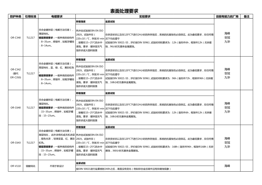 伟速达表面处理资料.xls