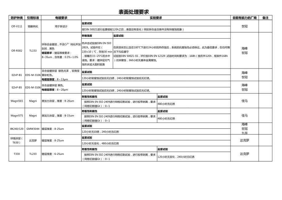 伟速达表面处理资料.xls