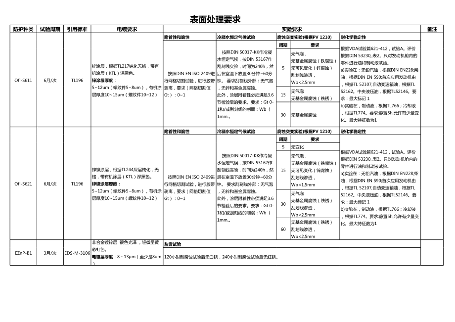 伟速达表面处理资料.xls