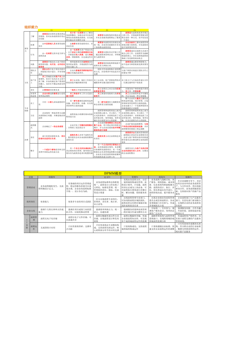 流程成熟度模型(PEMM)&ampamp;流程成熟度模型(BPMM).xls