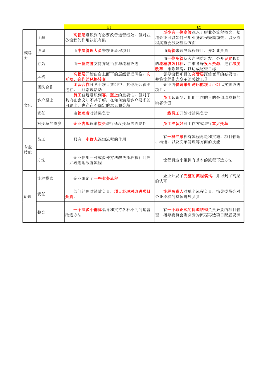 流程成熟度模型(PEMM)&ampamp;流程成熟度模型(BPMM).xls