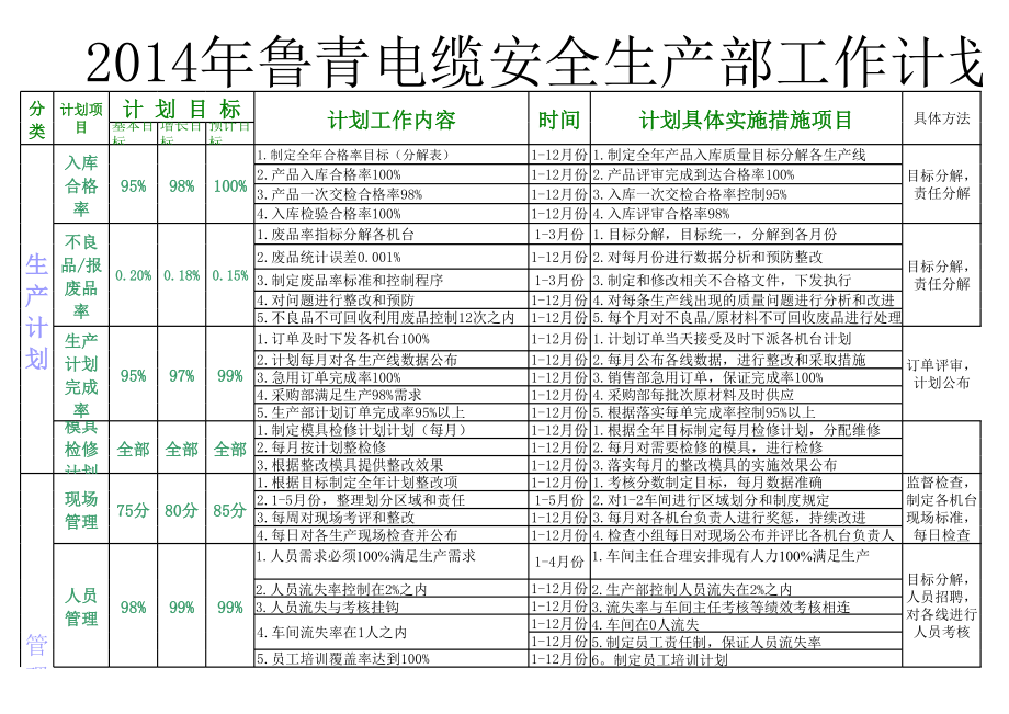 2014年安全生产部全年工作计划.xls