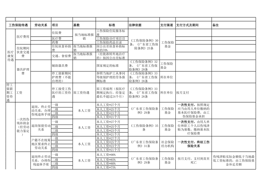 2018广东工伤赔偿标准.xls