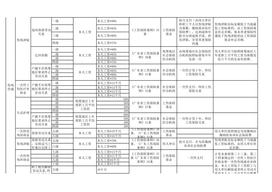 2018广东工伤赔偿标准.xls