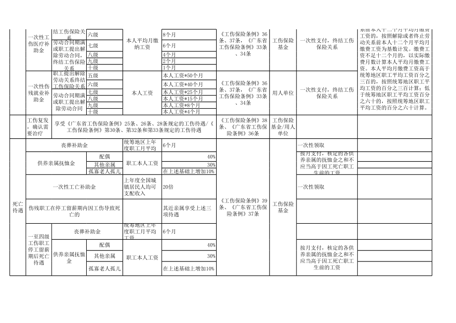 2018广东工伤赔偿标准.xls