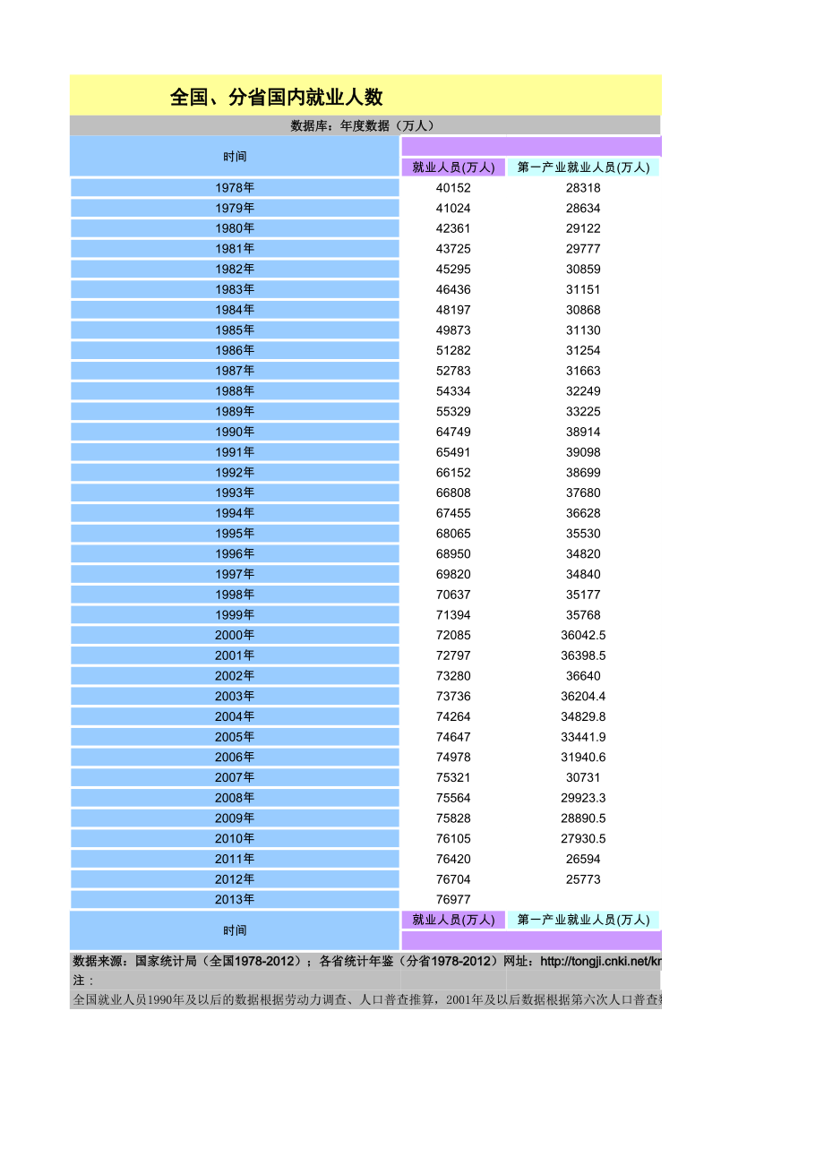 全国分省就业人数统计(最终版) (2).xls