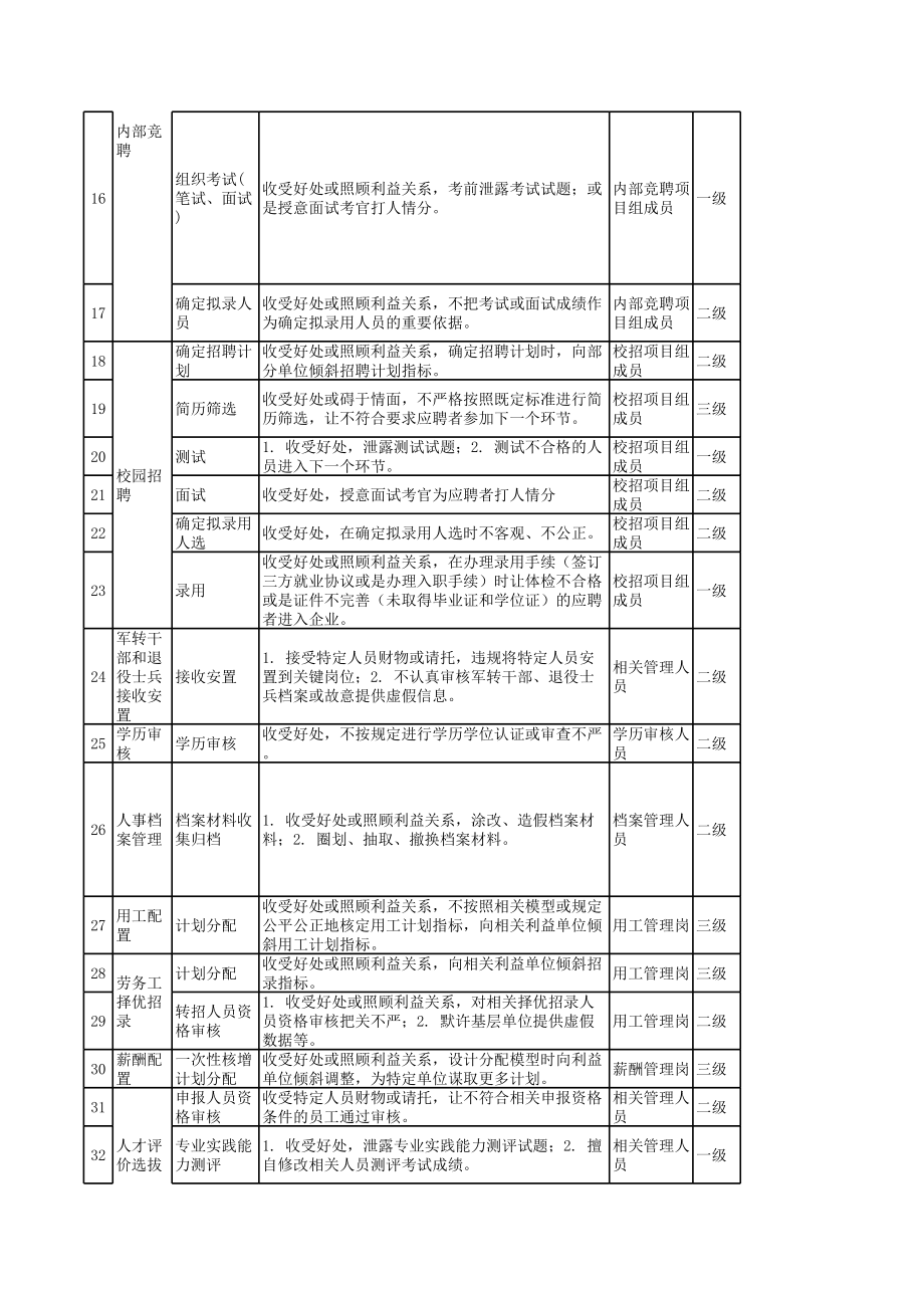 廉洁风险目录人力资源部.xls