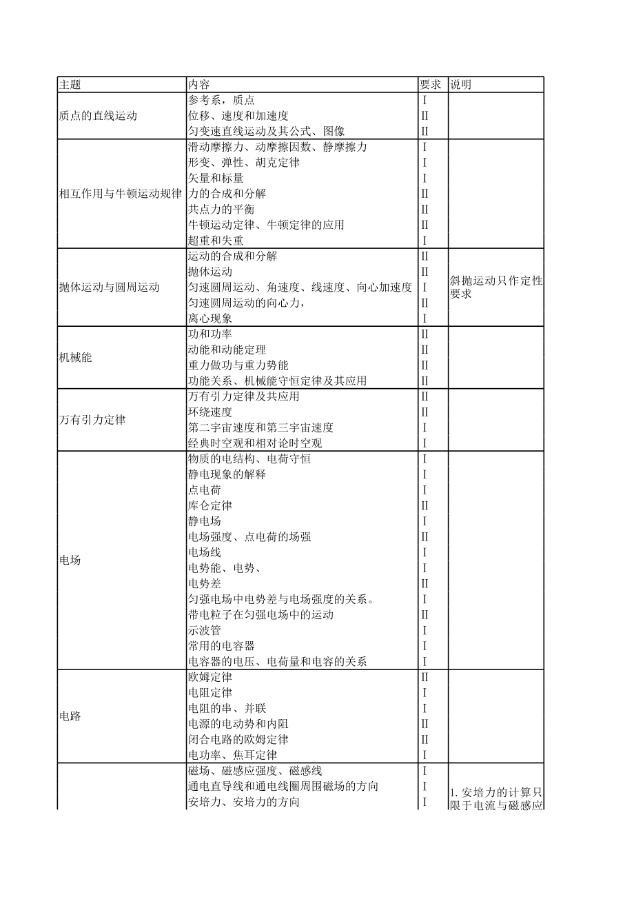 2014年高考物理考试大纲.xls