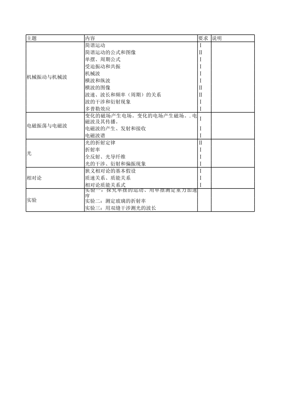 2014年高考物理考试大纲.xls