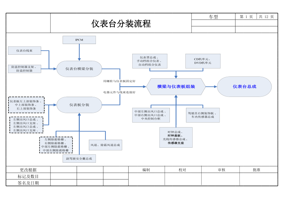 仪表台分装工艺流程.xls