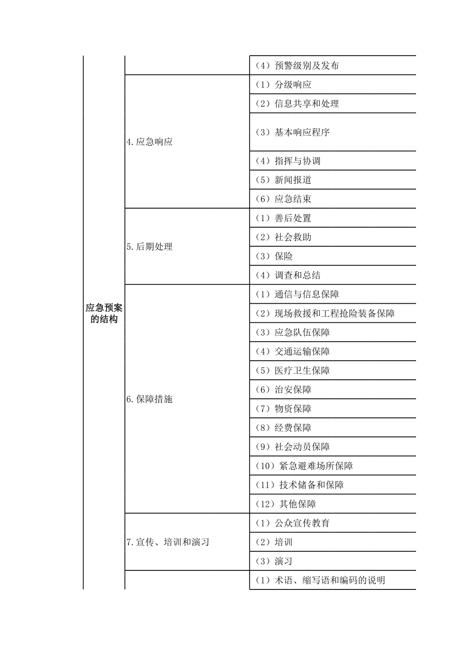 应急预案编写要求.xls