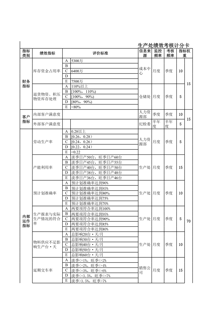 汽车公司制造部门KPI指标库.xls