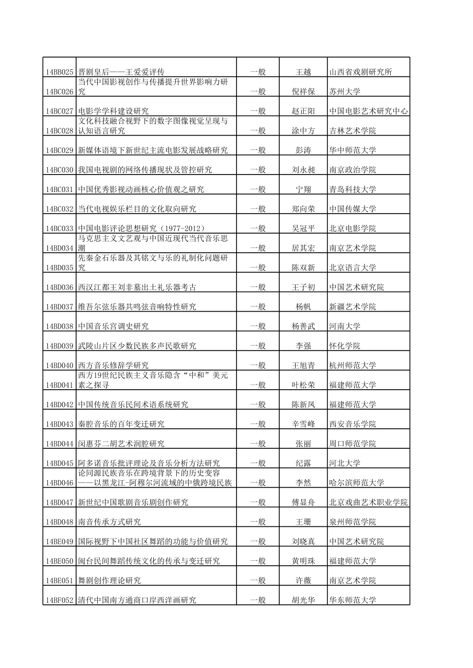 2014年度国家社科基金艺术学项目立项名单.xls