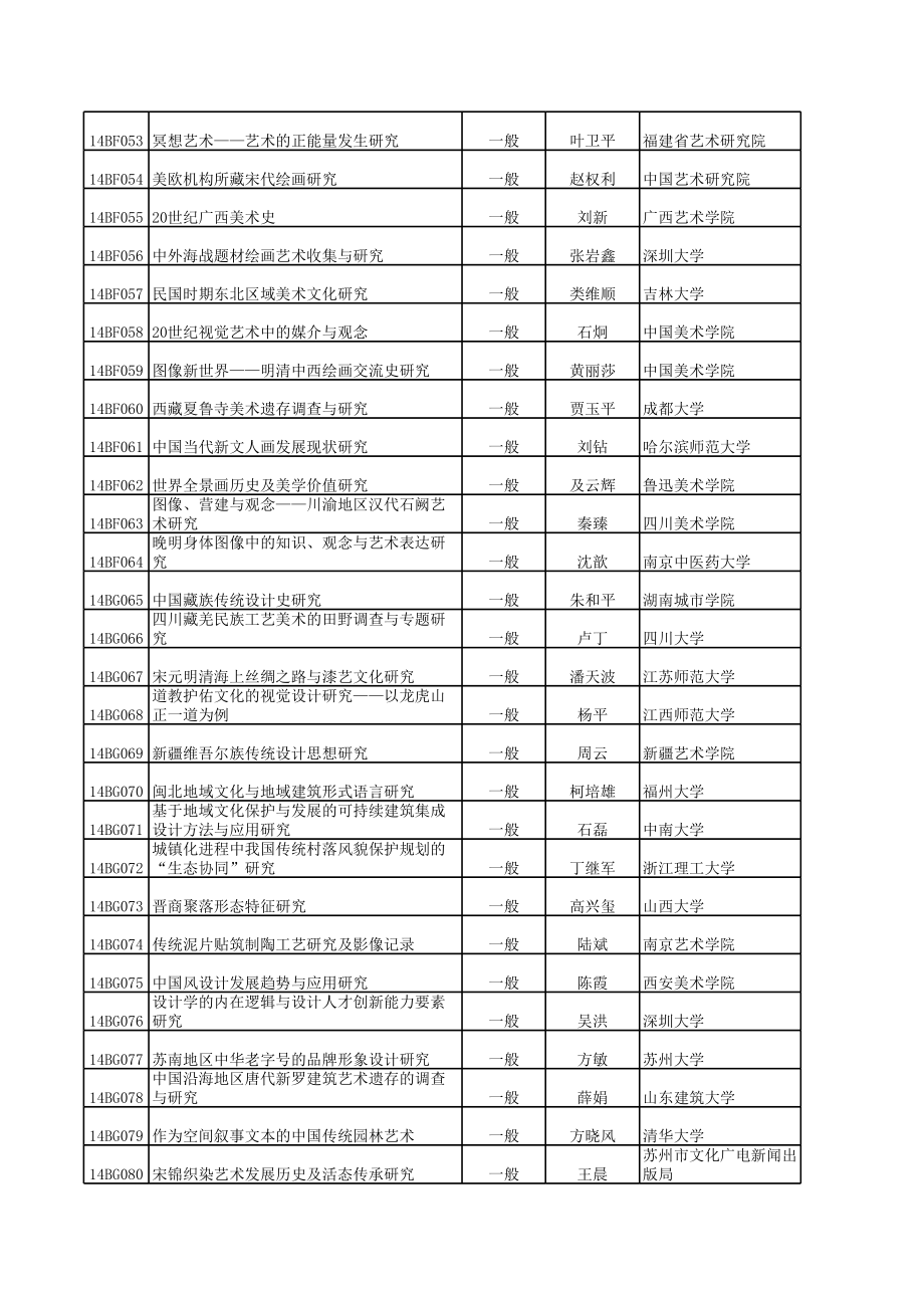 2014年度国家社科基金艺术学项目立项名单.xls