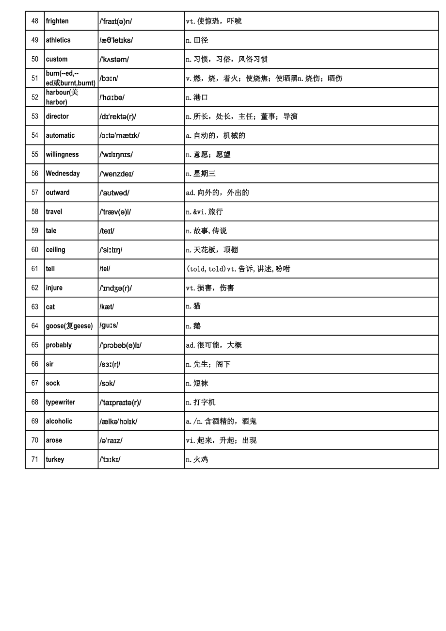 (excel版)高中3500个英语单词表(带音标)乱序.xls