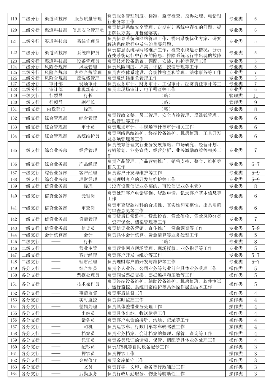 中国邮政储蓄银行分行岗位职级分类表.xls