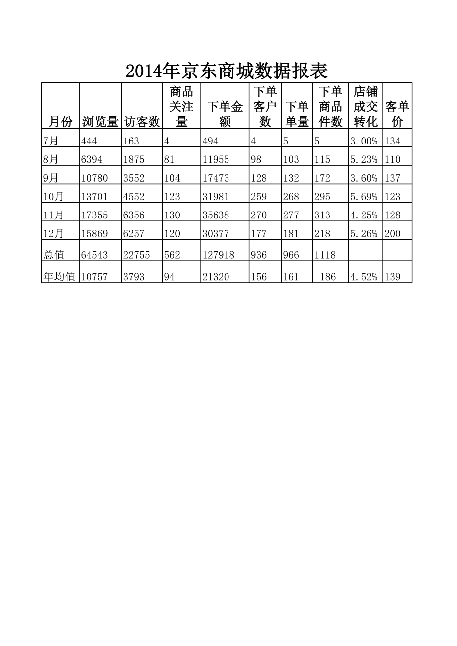 2014年京东商城数据报表.xls