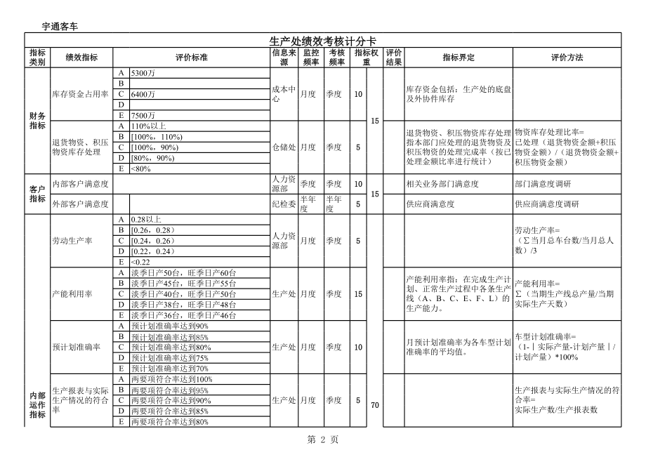 汽车公司生产部BSC考核指标.xls