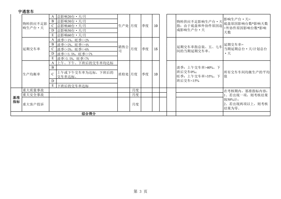 汽车公司生产部BSC考核指标.xls