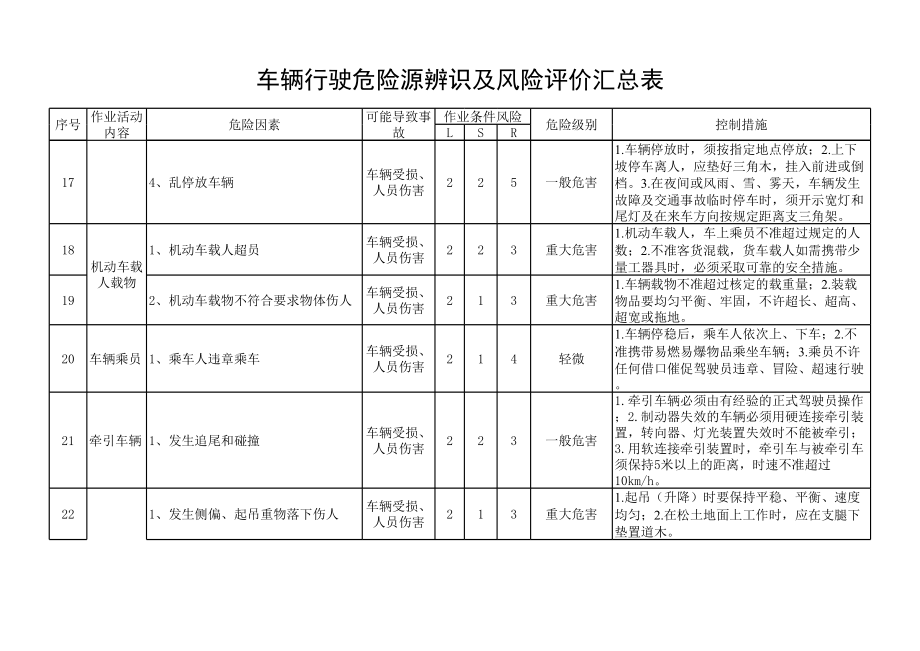 交通运输危险源辩识及风险评价汇总表1619.xls