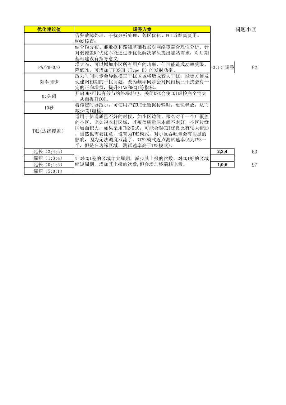 CQI优化专题提升方案总结(很实用).xls